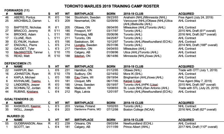 Toronto Marlies Roster 2022-23 Regular Season